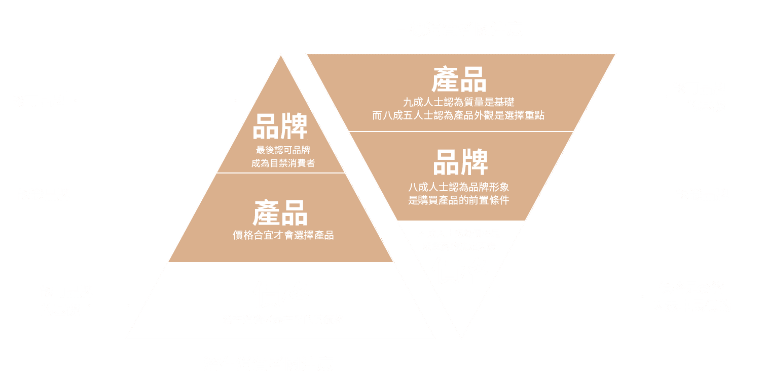 穩定目標客戶